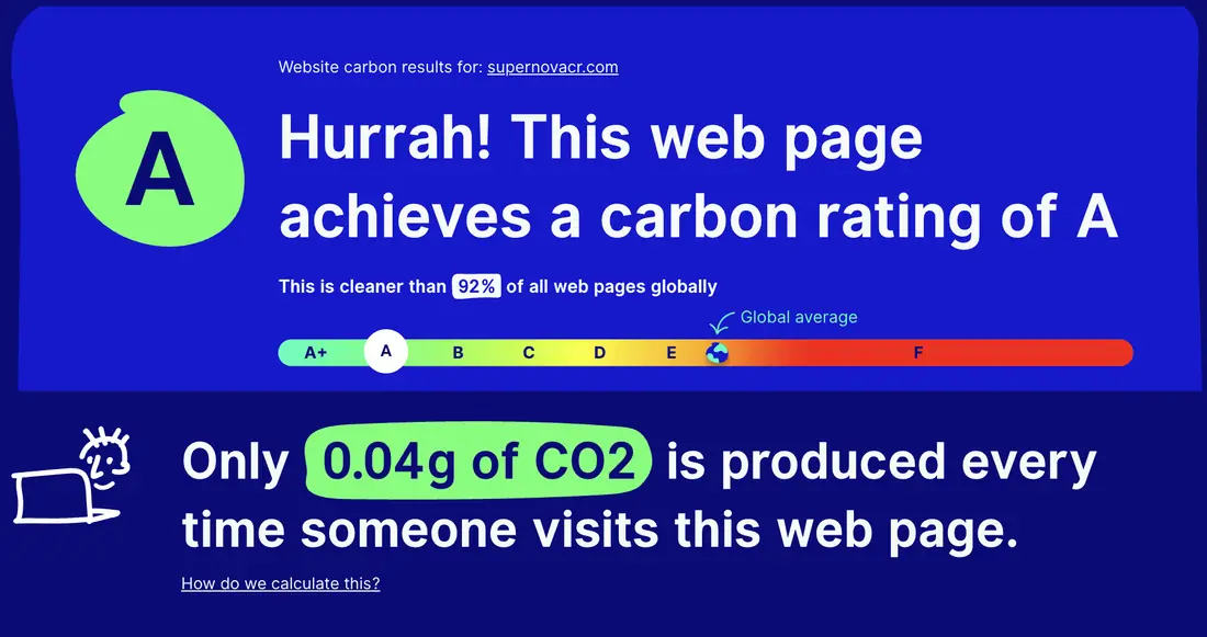 Website Carbon result for supernovacr.com: carbon rating A, cleaner than 92% of web pages, 0.04 g of CO₂ per visit